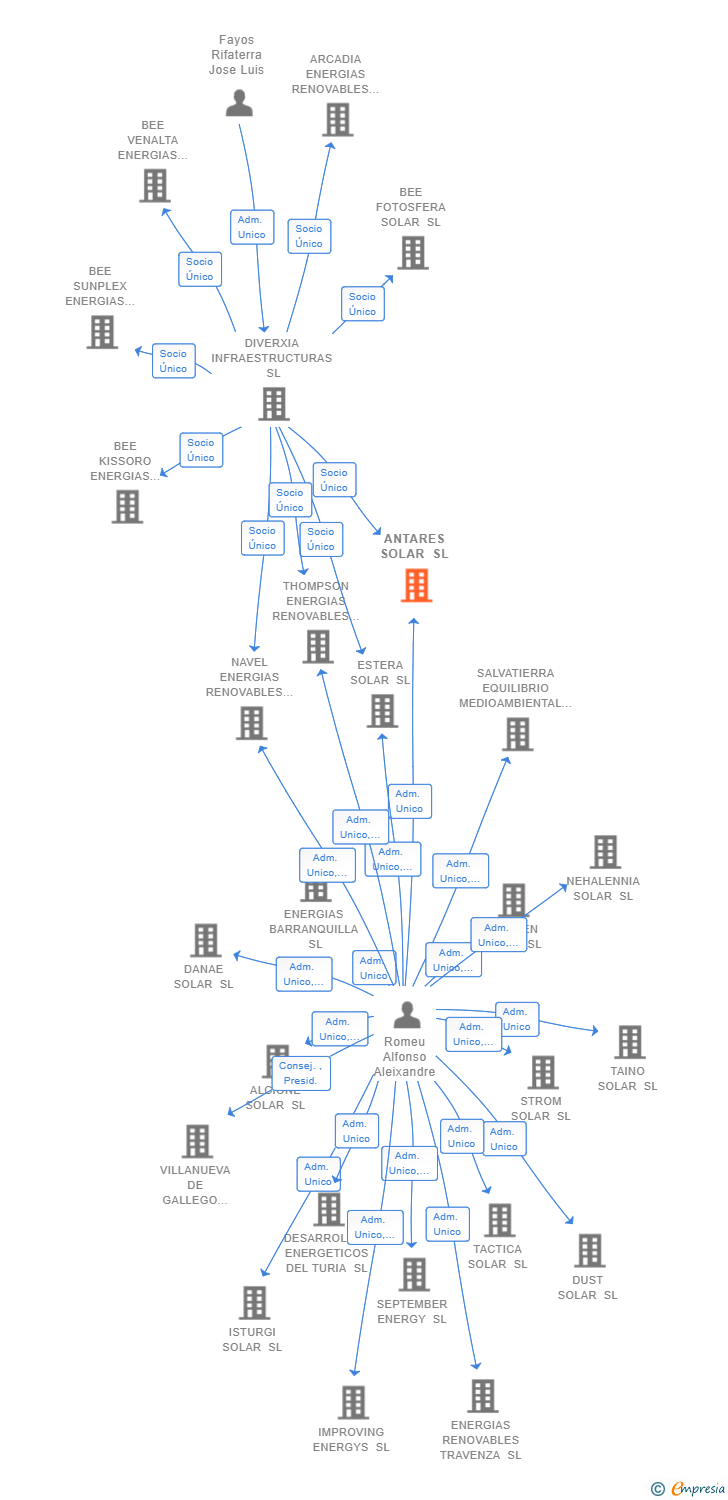 Vinculaciones societarias de ANTARES SOLAR SL
