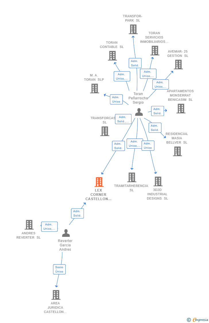 Vinculaciones societarias de LEX CORNER CASTELLON SL