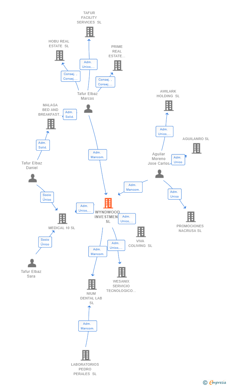 Vinculaciones societarias de WYNDWOOD INVESTMENT SL