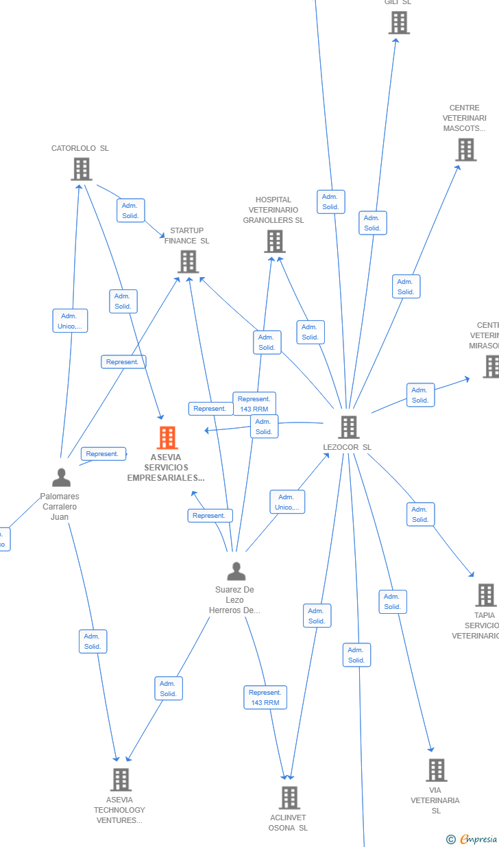 Vinculaciones societarias de ASEVIA SERVICIOS EMPRESARIALES SL