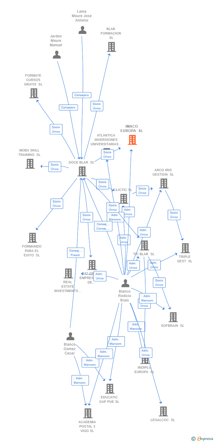 Vinculaciones societarias de IMACO EUROPA SL