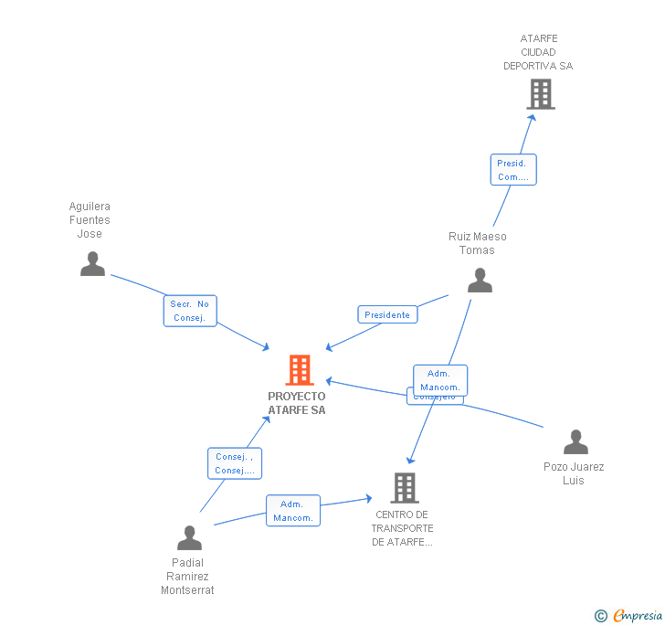 Vinculaciones societarias de PROYECTO ATARFE SA