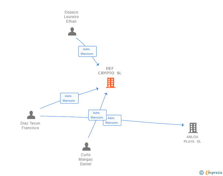 Vinculaciones societarias de DEF CRYPTO SL