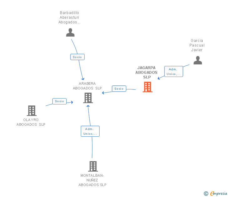 Vinculaciones societarias de JAGARPA ABOGADOS SLP