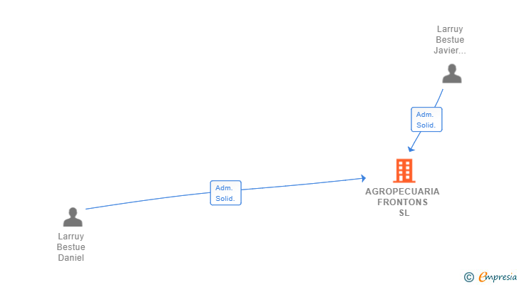 Vinculaciones societarias de AGROPECUARIA FRONTONS SL