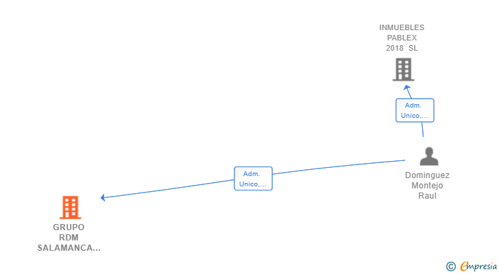 Vinculaciones societarias de GRUPO RDM SALAMANCA SL