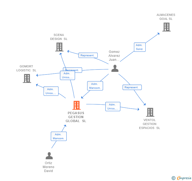 Vinculaciones societarias de PEGASUS GESTION GLOBAL SL