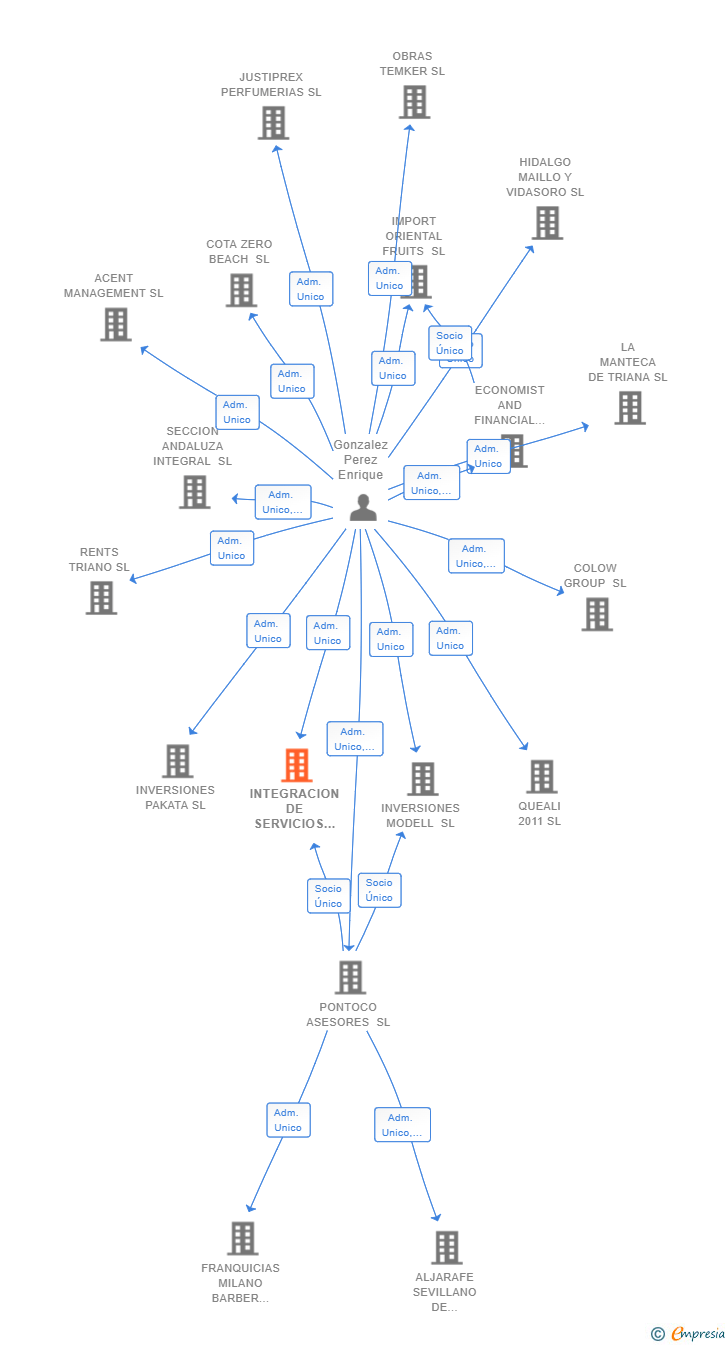 Vinculaciones societarias de INTEGRACION DE SERVICIOS LOWCOST SL