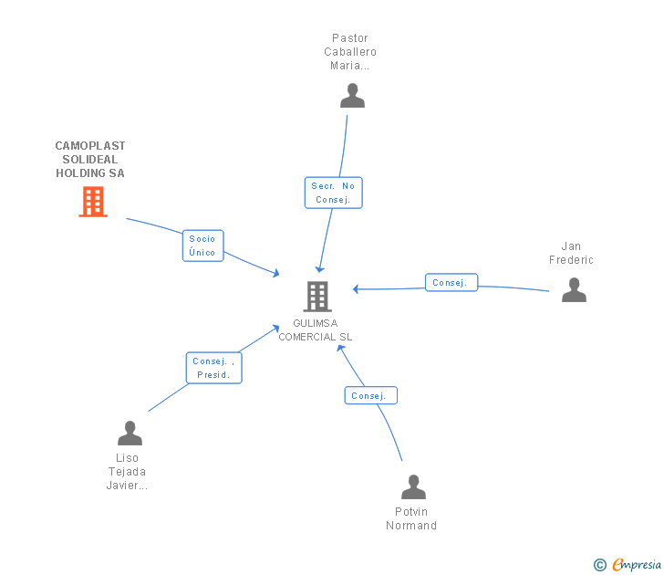 Vinculaciones societarias de CAMOPLAST SOLIDEAL HOLDING SA