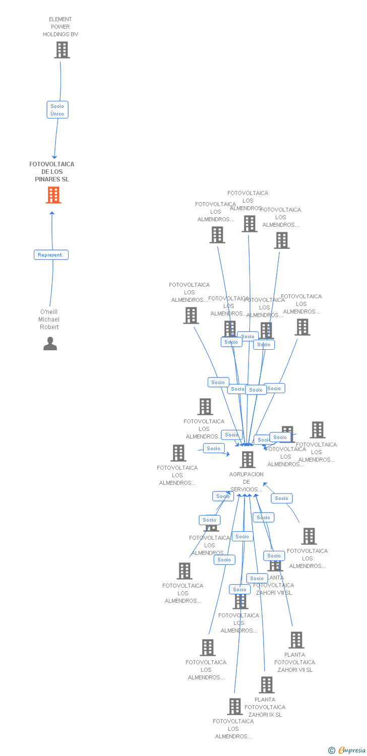 Vinculaciones societarias de FOTOVOLTAICA DE LOS PINARES SL
