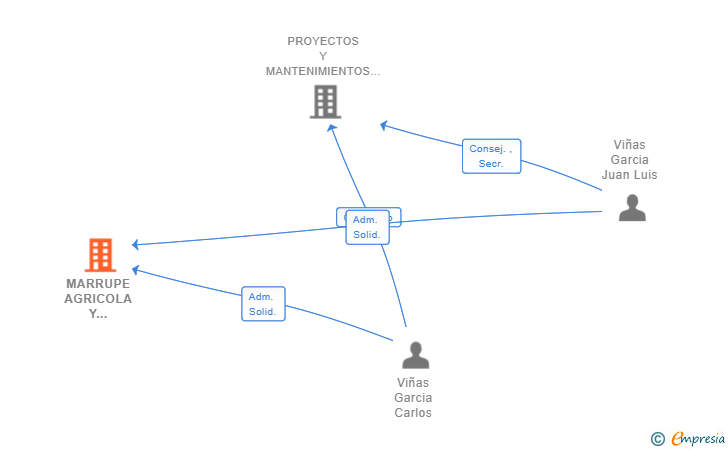 Vinculaciones societarias de MARRUPE AGRICOLA Y GANADERA SL