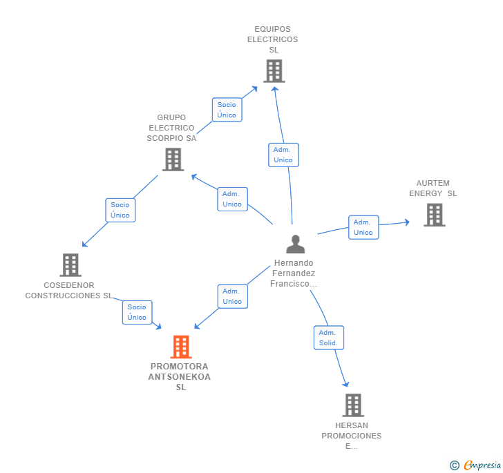 Vinculaciones societarias de PROMOTORA ANTSONEKOA SL