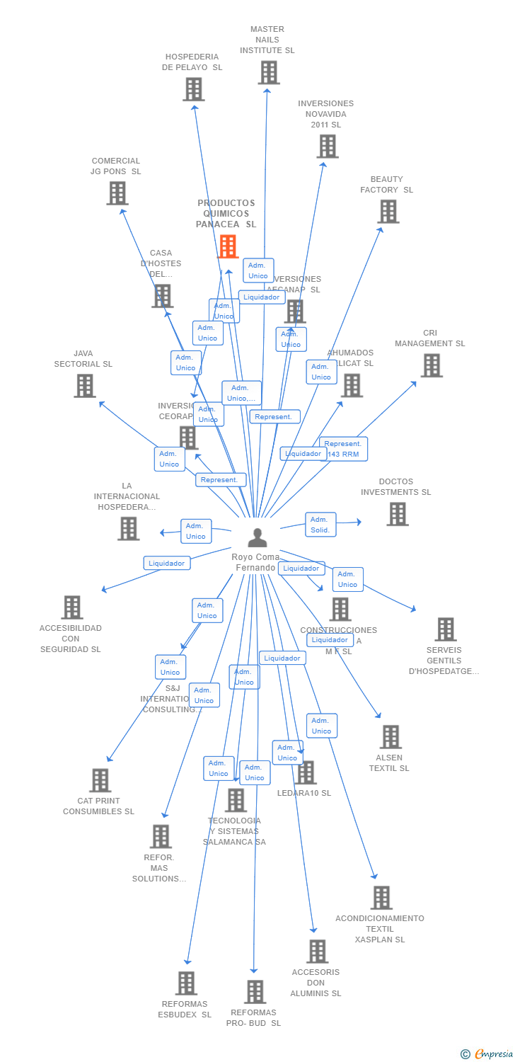 Vinculaciones societarias de SERVICIOS INTEGRALES PANACEA SL