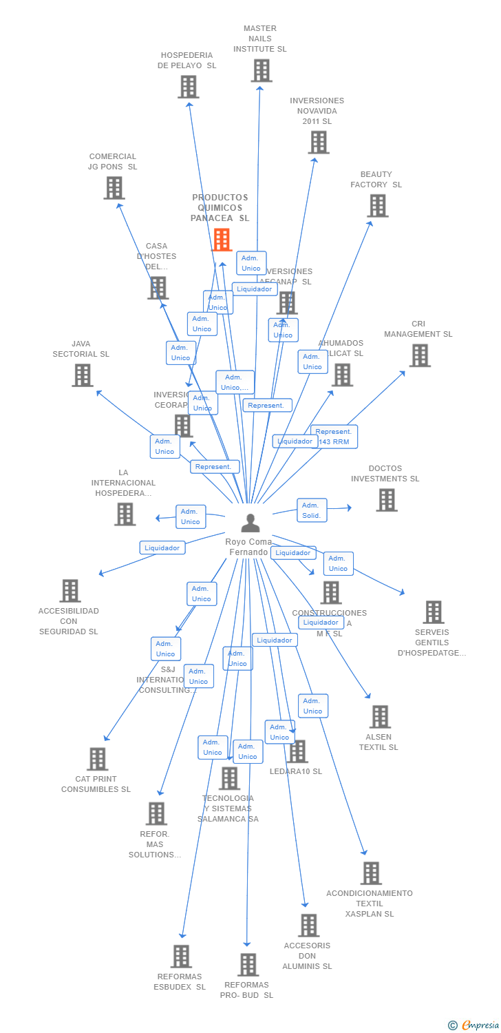 Vinculaciones societarias de PRODUCTOS QUIMICOS PANACEA SL