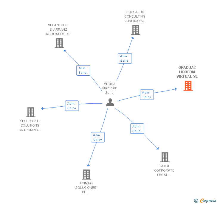 Vinculaciones societarias de GRADUA2 LIBRERIA VIRTUAL SL