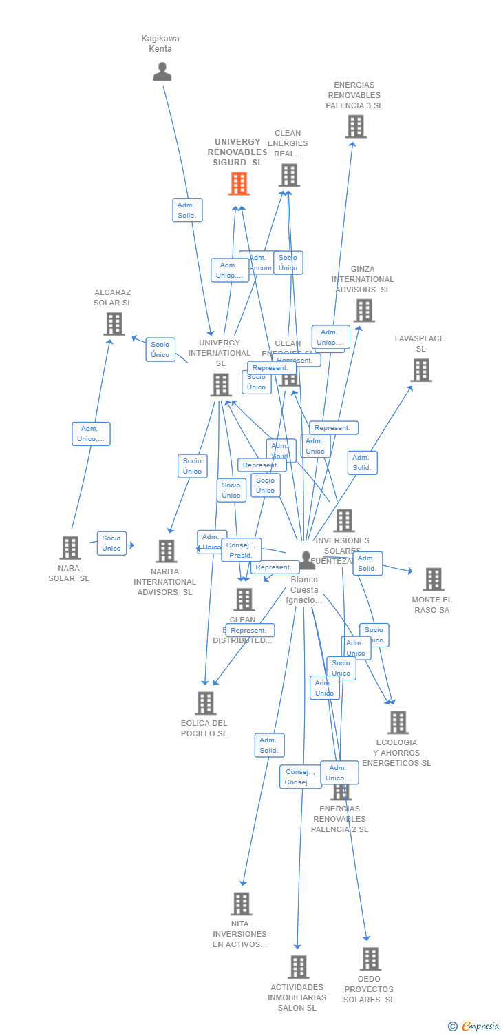 Vinculaciones societarias de UNIVERGY RENOVABLES SIGURD SL