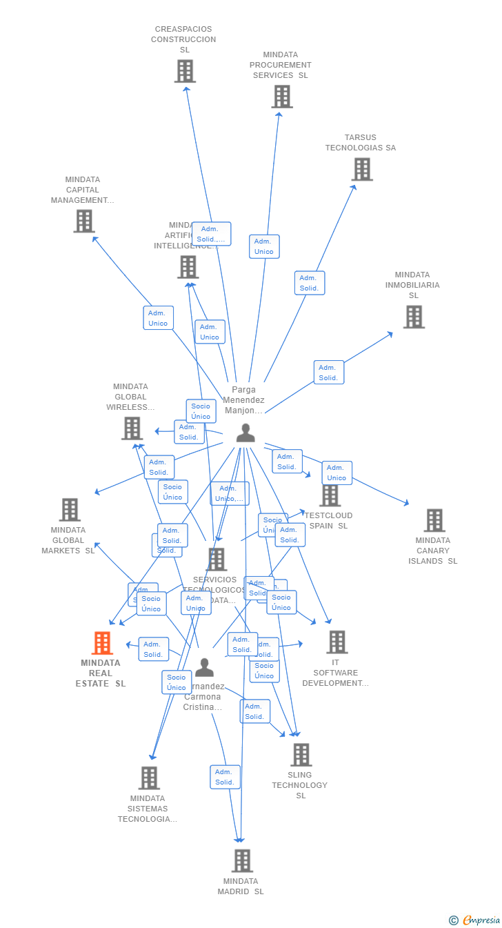 Vinculaciones societarias de MINDATA REAL ESTATE SL