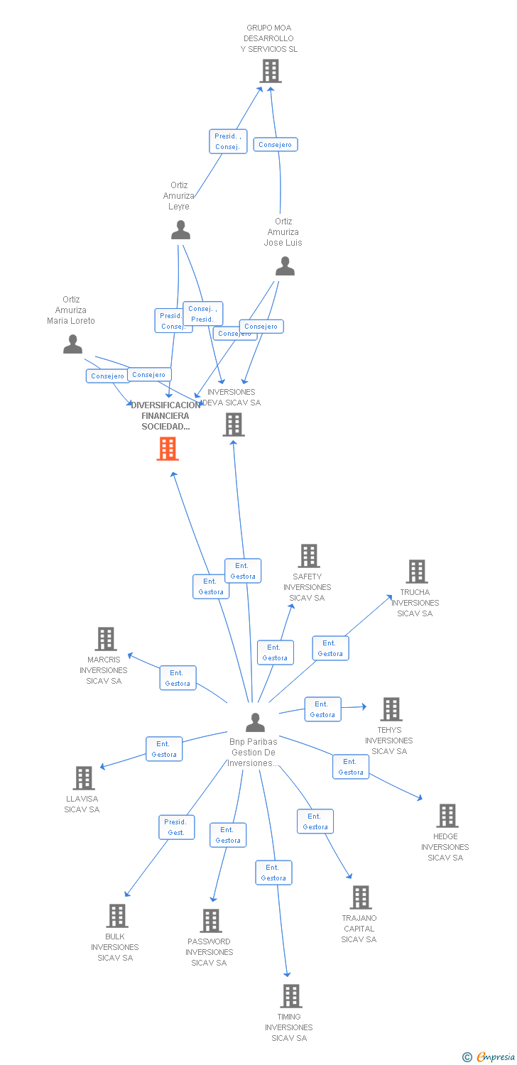 Vinculaciones societarias de DIVERSIFICACION FINANCIERA SA