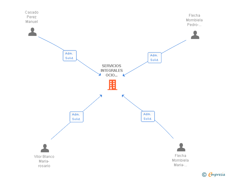 Vinculaciones societarias de SERVICIOS INTEGRALES OCIO BIERZO SL