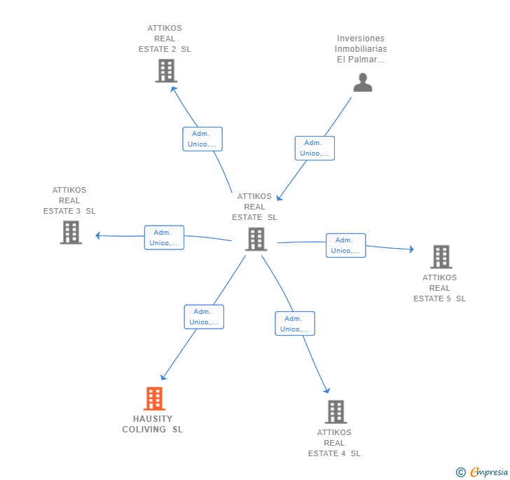 Vinculaciones societarias de HAUSITY COLIVING SL (EXTINGUIDA)