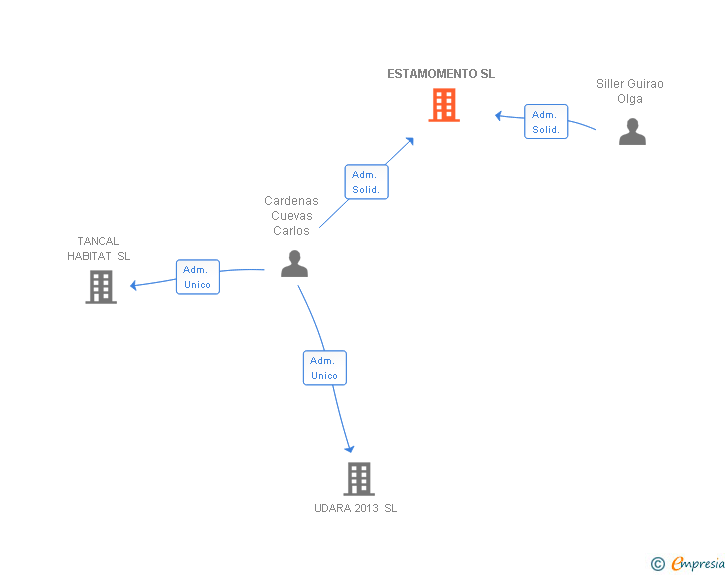 Vinculaciones societarias de ESTAMOMENTO SL