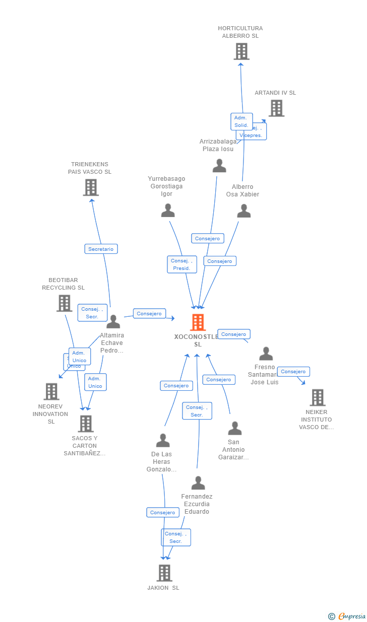 Vinculaciones societarias de XOCONOSTLE SL (EXTINGUIDA)