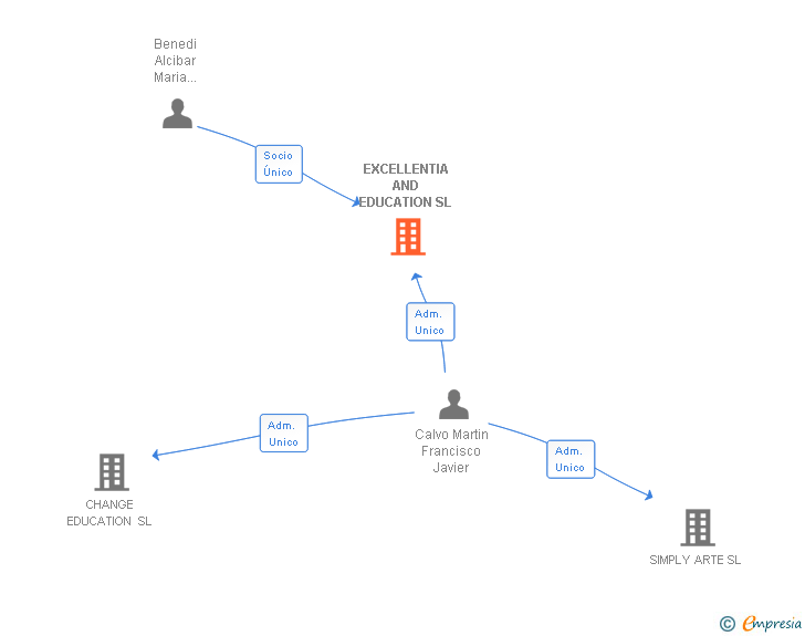 Vinculaciones societarias de EXCELLENTIA AND EDUCATION SL