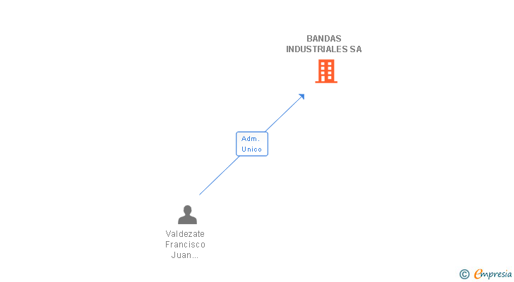 Vinculaciones societarias de BANDAS INDUSTRIALES SA