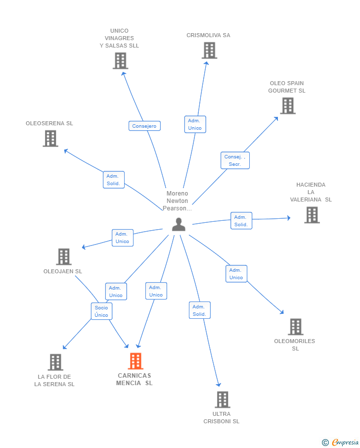 Vinculaciones societarias de CARNICAS MENCIA SL