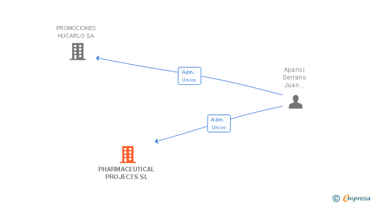 Vinculaciones societarias de PHARMACEUTICAL PROJECTS SL