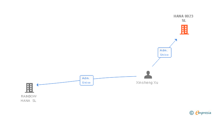 Vinculaciones societarias de HANA 8023 SL