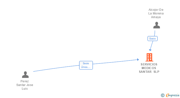 Vinculaciones societarias de SERVICIOS MEDICOS SANTAR SLP