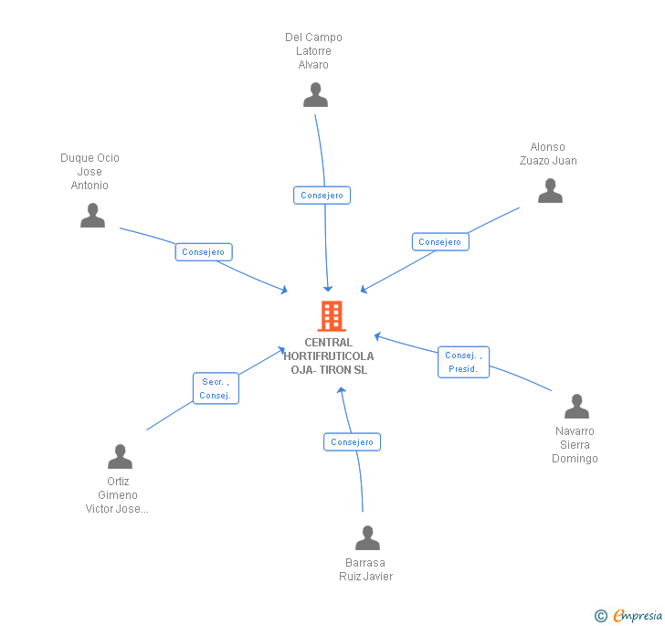 Vinculaciones societarias de CENTRAL HORTIFRUTICOLA OJA-TIRON SL