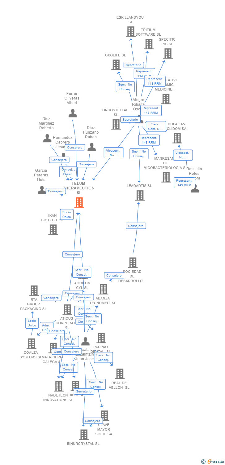 Vinculaciones societarias de TELUM THERAPEUTICS SL