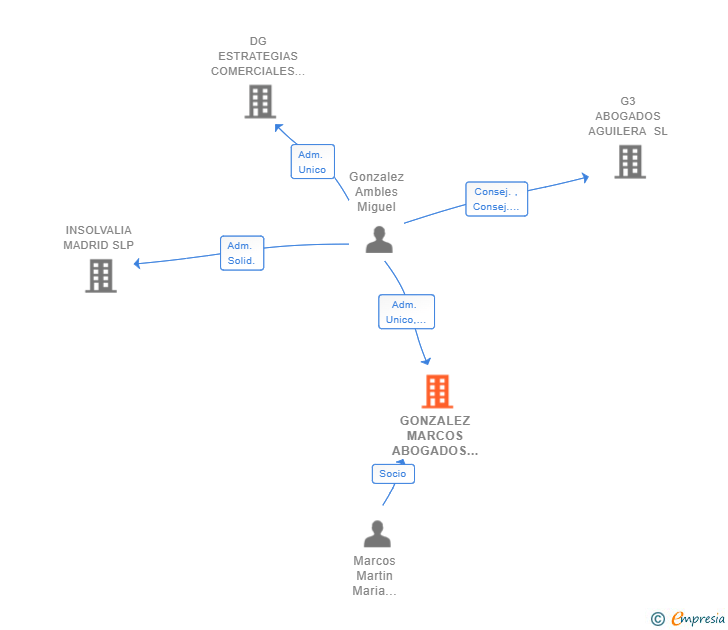 Vinculaciones societarias de GONZALEZ MARCOS ABOGADOS SLP