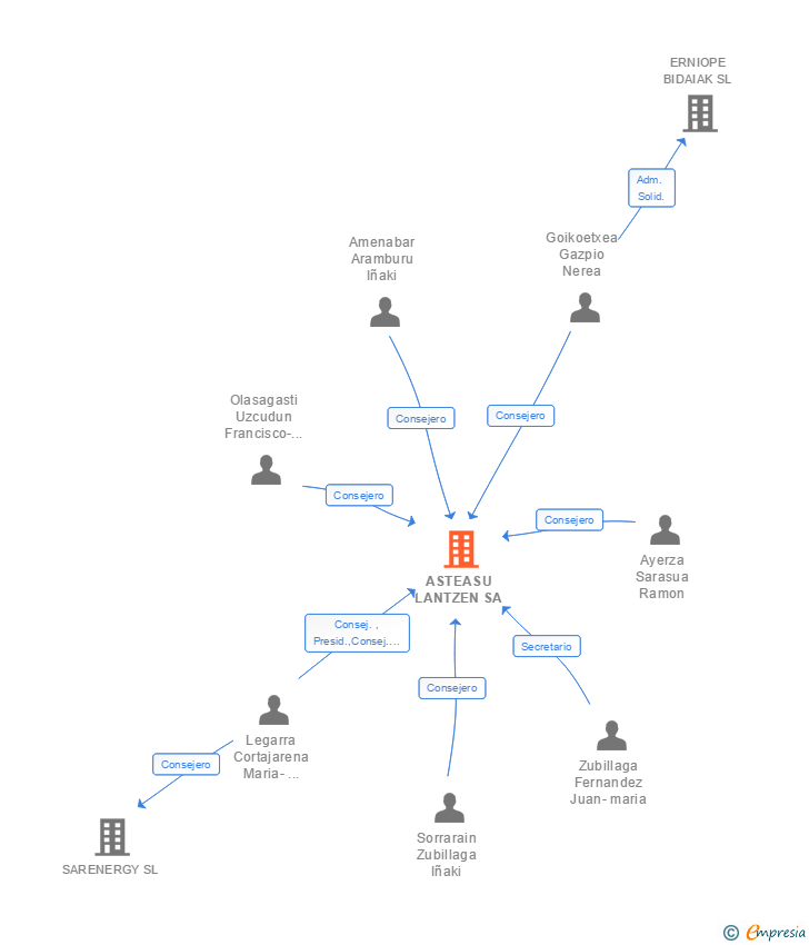 Vinculaciones societarias de ASTEASU LANTZEN SA