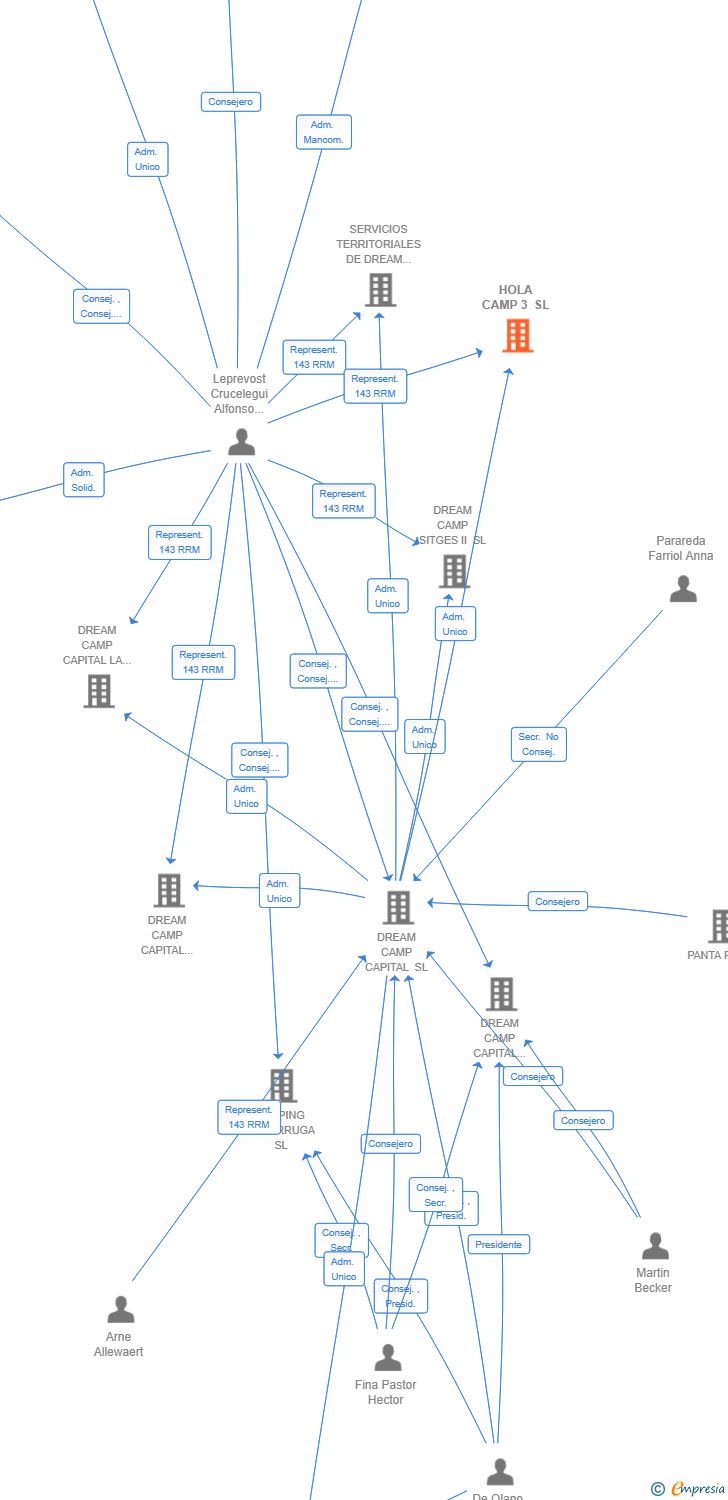 Vinculaciones societarias de HOLA CAMP 3 SL