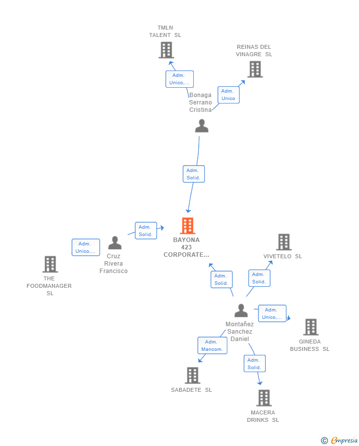 Vinculaciones societarias de BAYONA 423 CORPORATE SERVICES SL