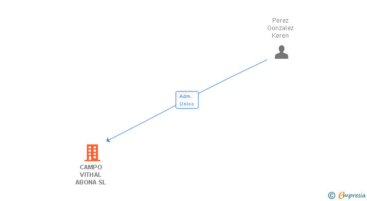 Vinculaciones societarias de CAMPO VITHAL ABONA SL
