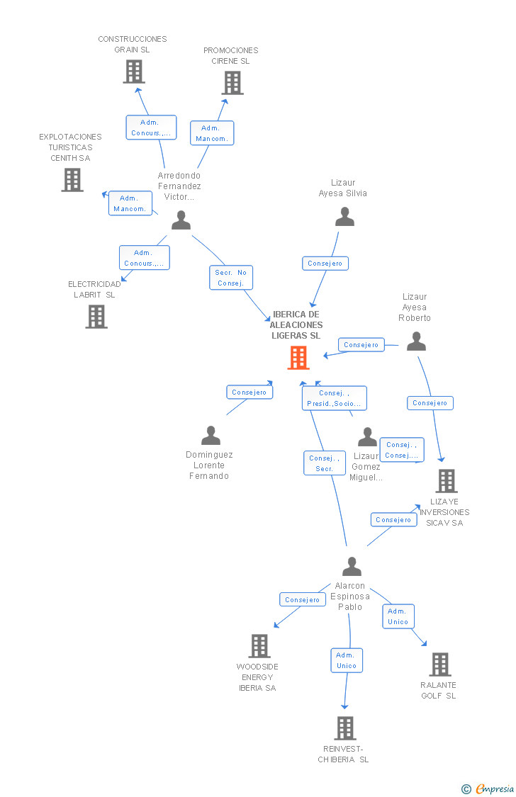 Vinculaciones societarias de IBERICA DE ALEACIONES LIGERAS SL