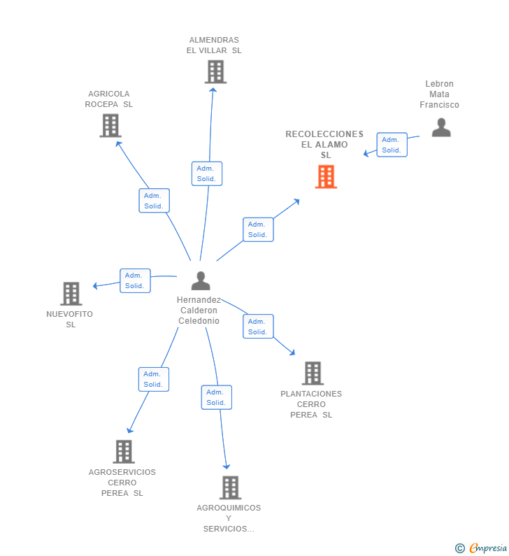 Vinculaciones societarias de RECOLECCIONES EL ALAMO SL