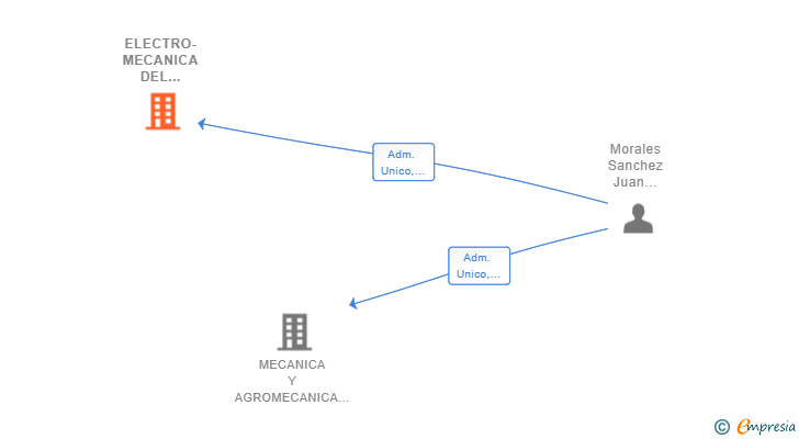 Vinculaciones societarias de ELECTRO-MECANICA DEL PONIENTE SL