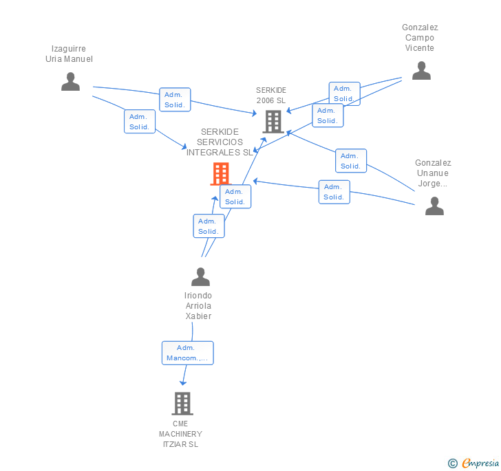 Vinculaciones societarias de SERKIDE SERVICIOS INTEGRALES SL