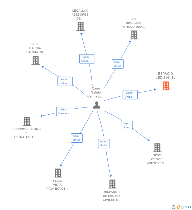 Vinculaciones societarias de ESPACIO LEX 314 SL