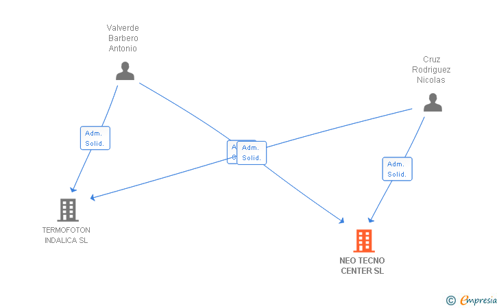 Vinculaciones societarias de NEO TECNO CENTER SL