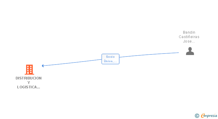 Vinculaciones societarias de DISTRIBUCION Y LOGISTICA MABANCA SL