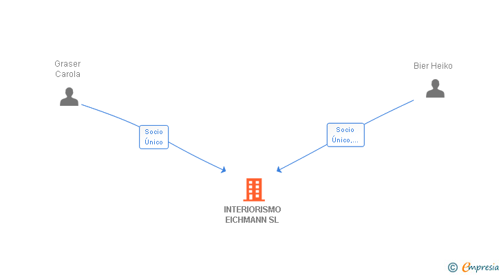 Vinculaciones societarias de INTERIORISMO EICHMANN SL