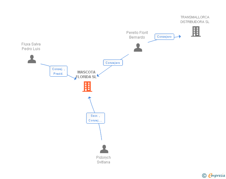 Vinculaciones societarias de MASCOTA FLORIDA SL