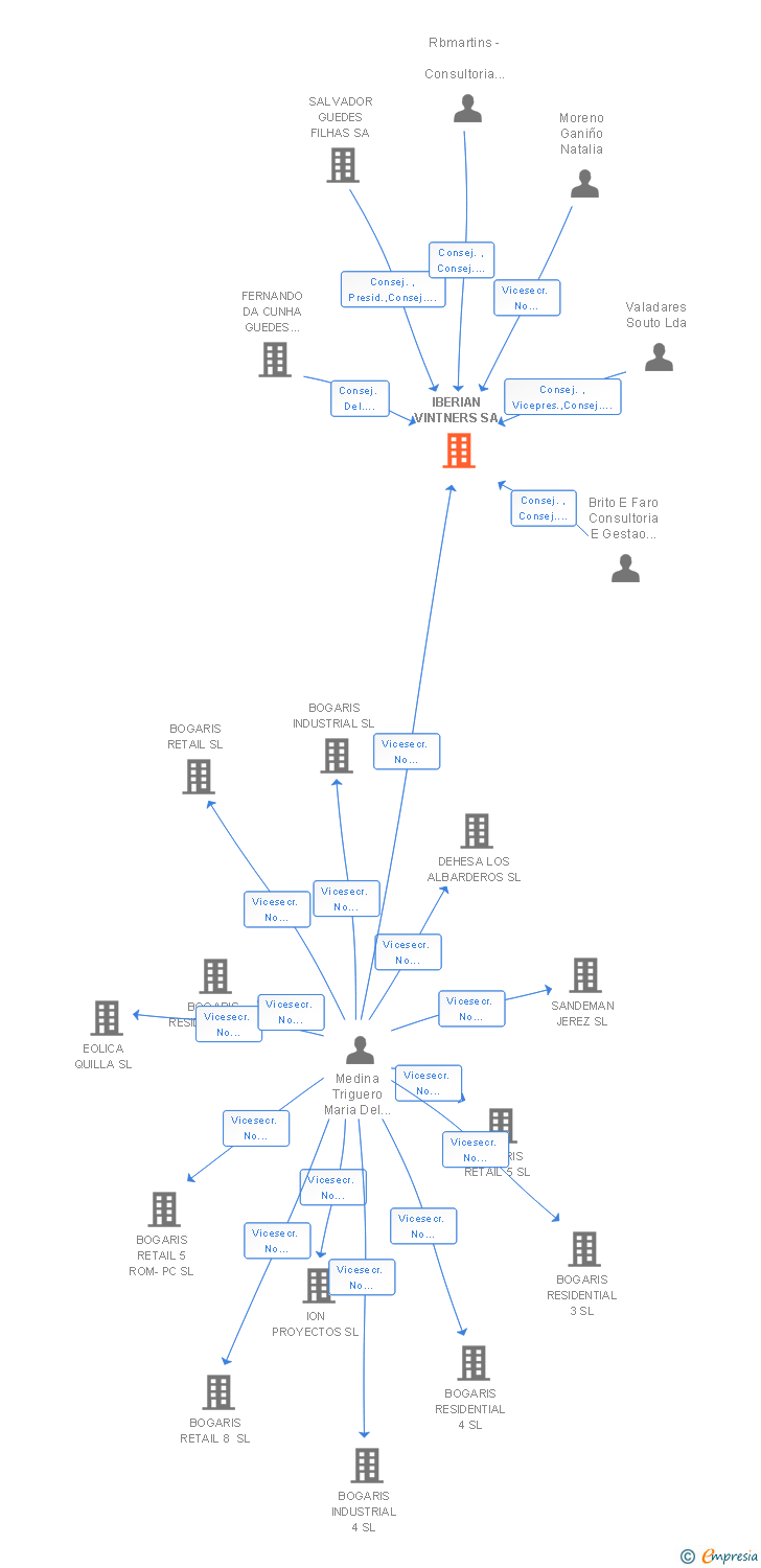Vinculaciones societarias de IBERIAN VINTNERS SA