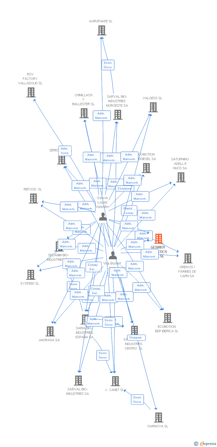 Vinculaciones societarias de GESMER LOGISTICS MER SL